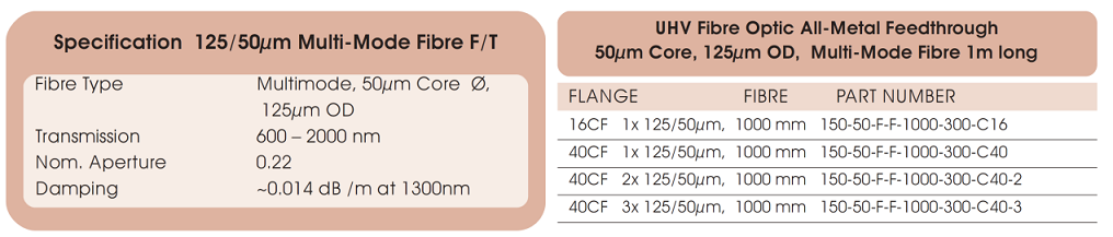 allectra 125/50μm光纖的基本技術參數