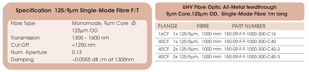 allectra 125/9μm光纖的基本技術參數