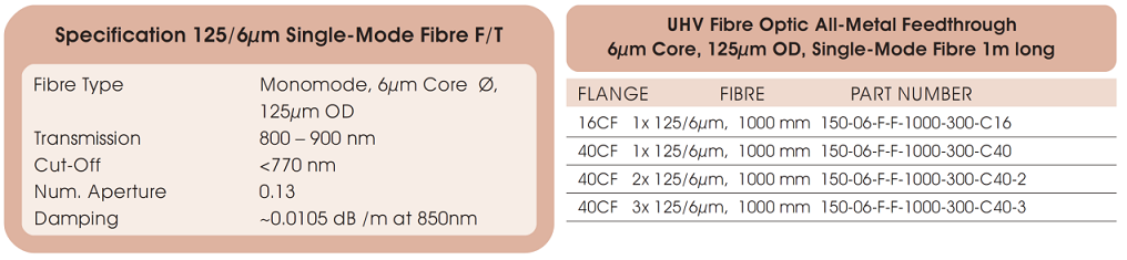 allectra 125/6μm光纖的基本技術參數