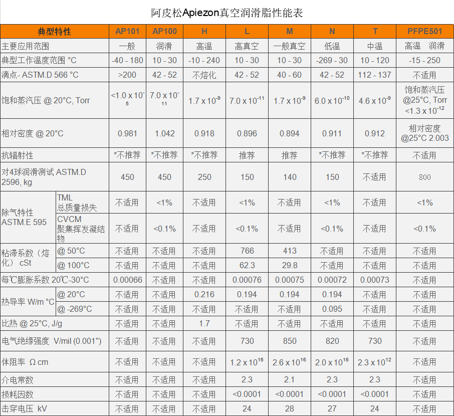  阿皮松Apiezon真空潤滑脂選型指南