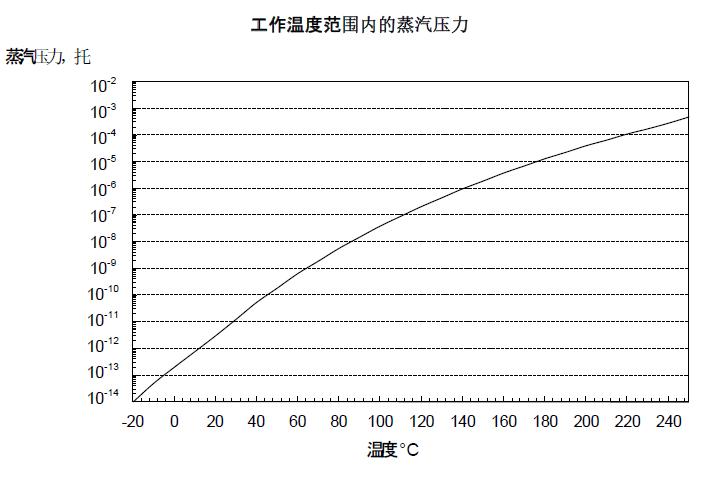 Apiezon PFPE501高溫超高真空潤滑脂工作溫度范圍