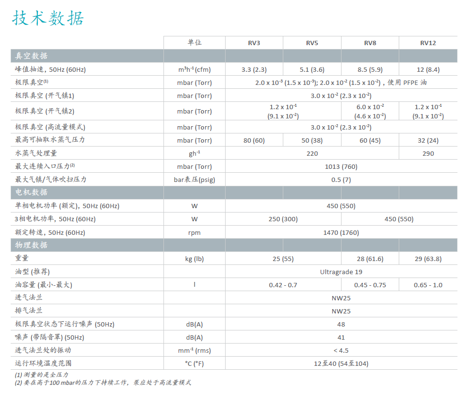 Edwards愛德華RV油封旋片泵——技術數據