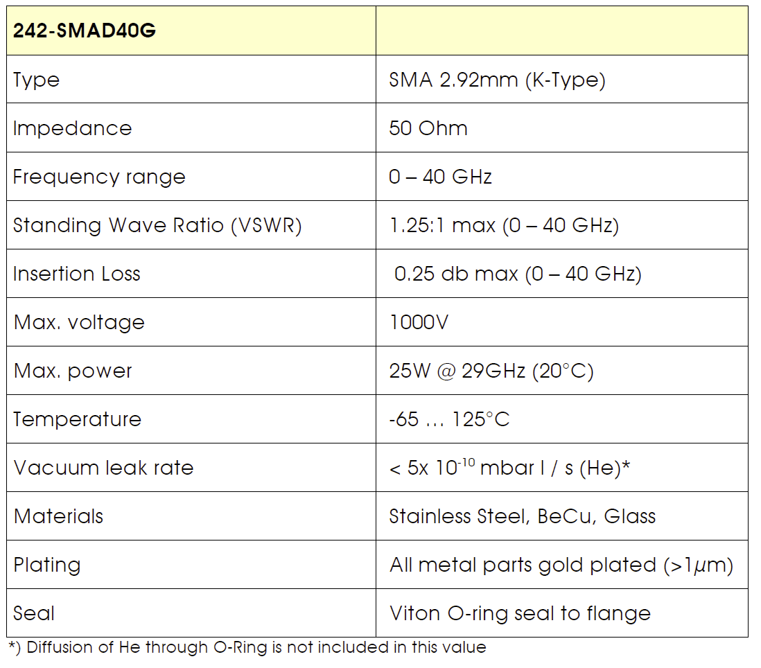 40GHz高頻真空饋通基本性能參數(shù)