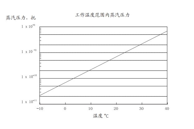 N蒸汽壓力