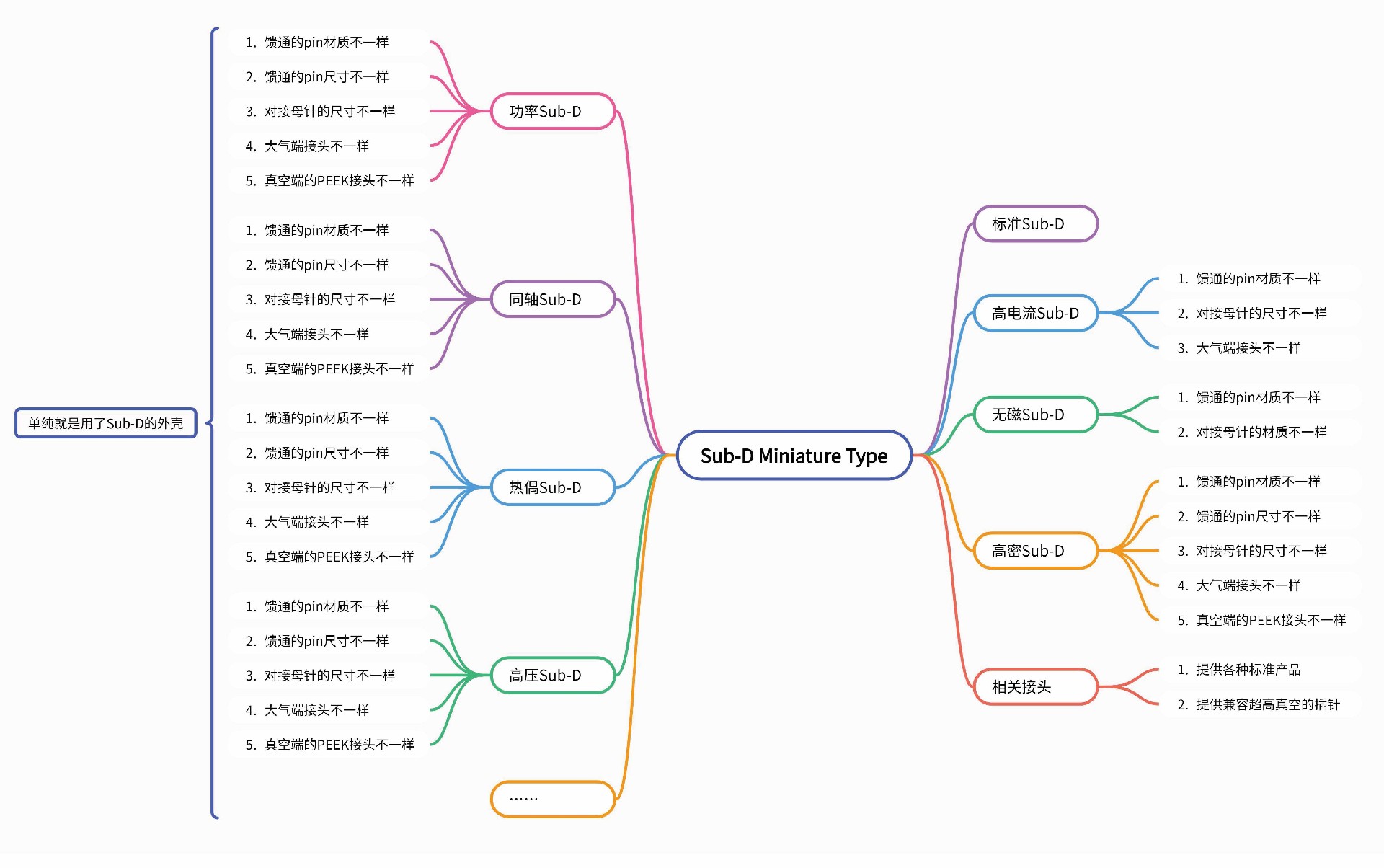 Sub-D 真空饋通選型