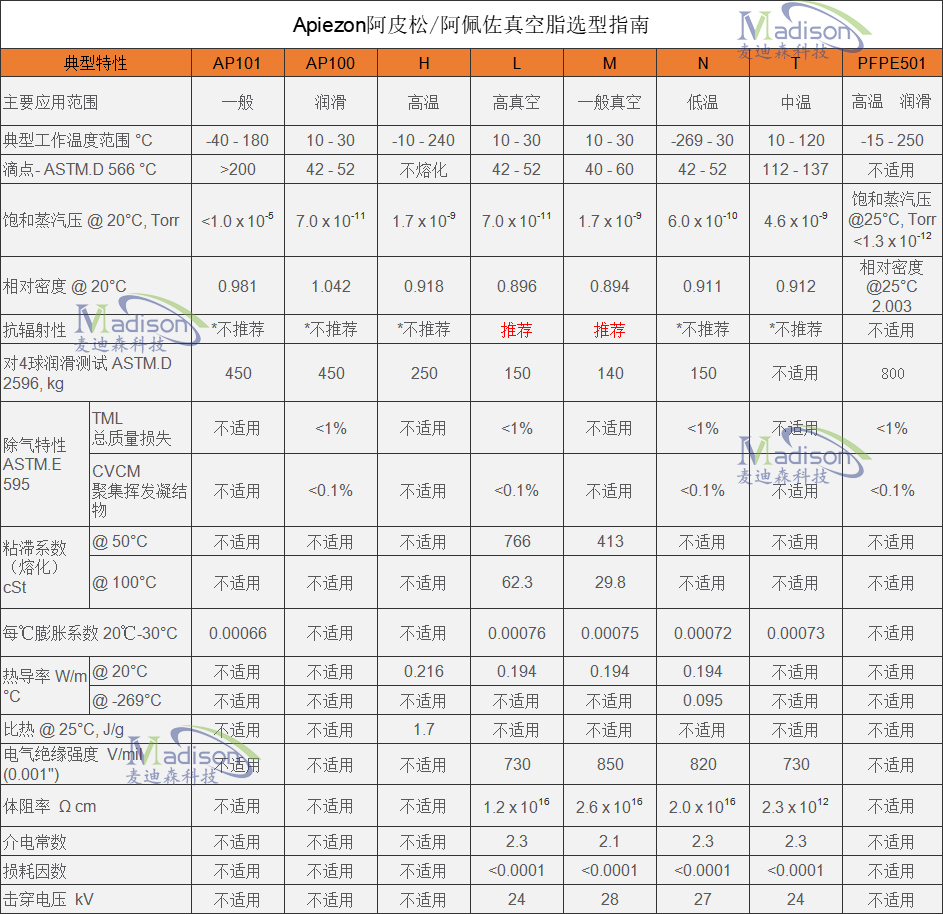 阿佩佐Apiezon真空潤滑脂選型