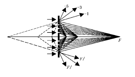 菲涅爾波帶板多級衍射焦點示意圖