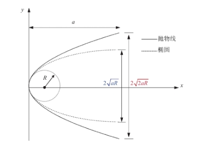 橢圓形與拋物線形透鏡對比示意圖